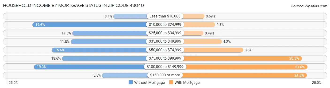 Household Income by Mortgage Status in Zip Code 48040