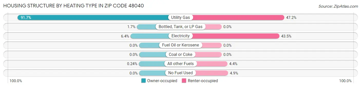 Housing Structure by Heating Type in Zip Code 48040