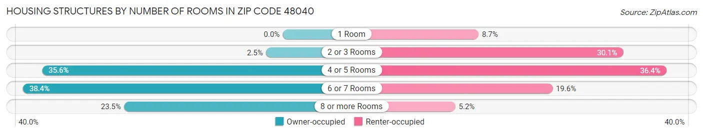 Housing Structures by Number of Rooms in Zip Code 48040