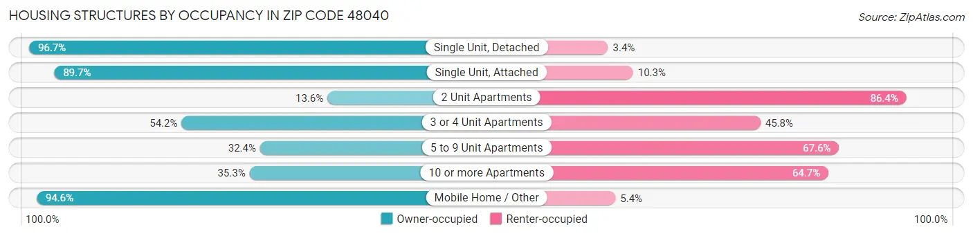 Housing Structures by Occupancy in Zip Code 48040