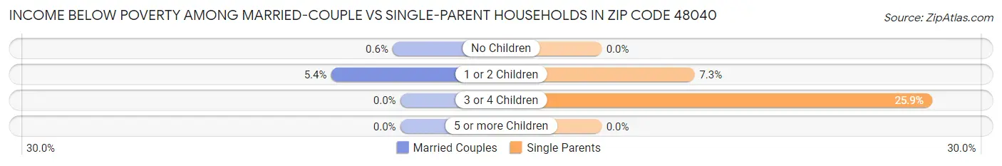Income Below Poverty Among Married-Couple vs Single-Parent Households in Zip Code 48040