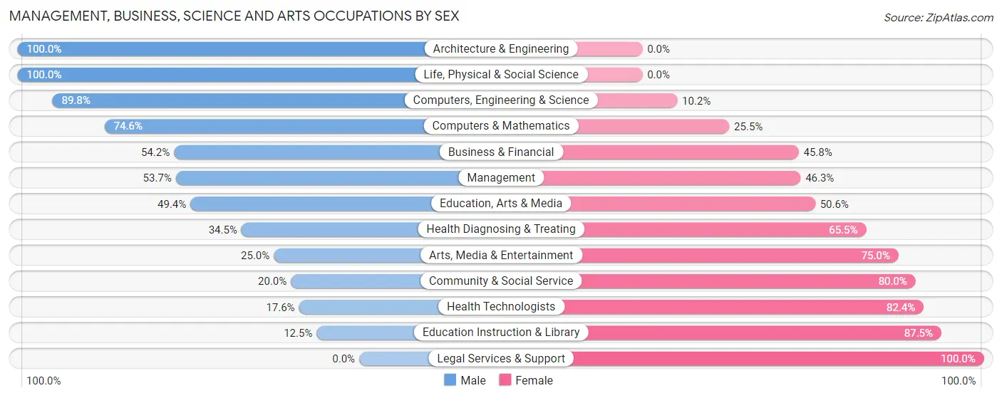 Management, Business, Science and Arts Occupations by Sex in Zip Code 48040