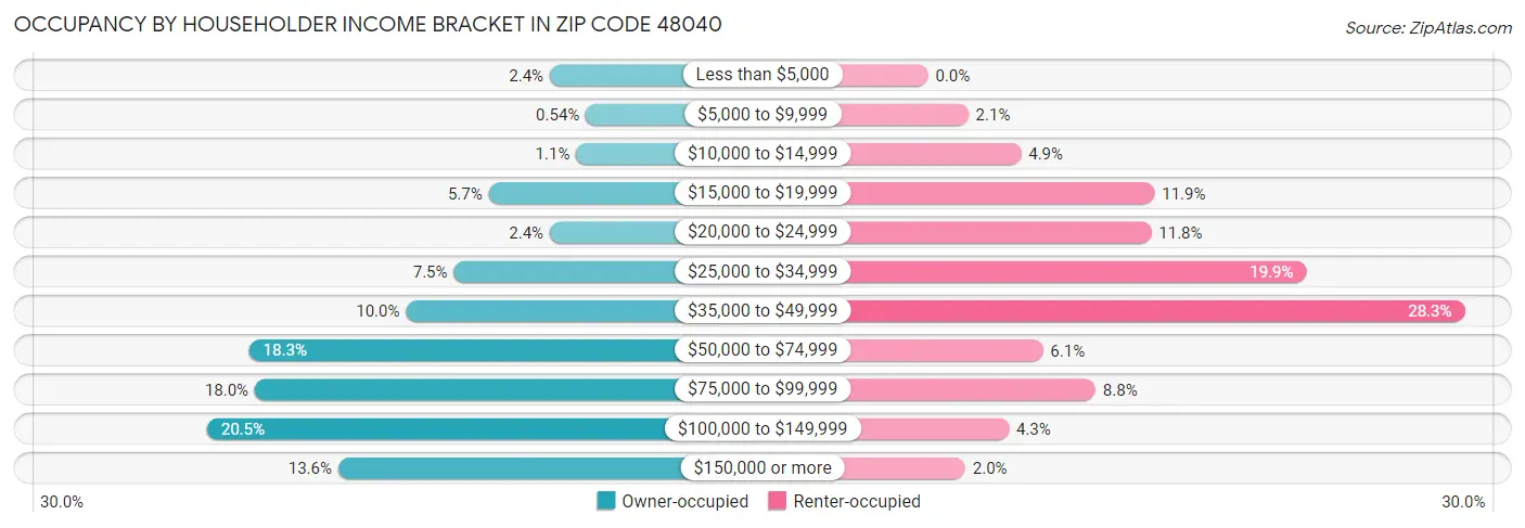Occupancy by Householder Income Bracket in Zip Code 48040
