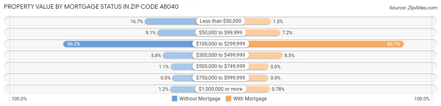 Property Value by Mortgage Status in Zip Code 48040