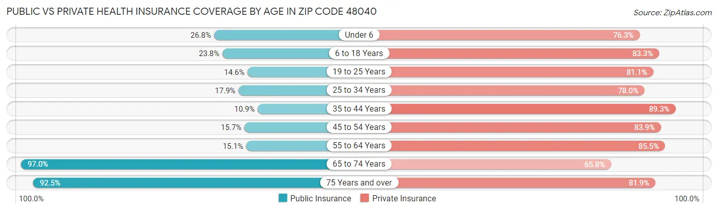 Public vs Private Health Insurance Coverage by Age in Zip Code 48040
