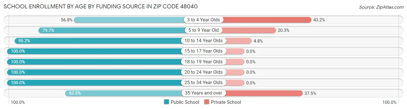 School Enrollment by Age by Funding Source in Zip Code 48040