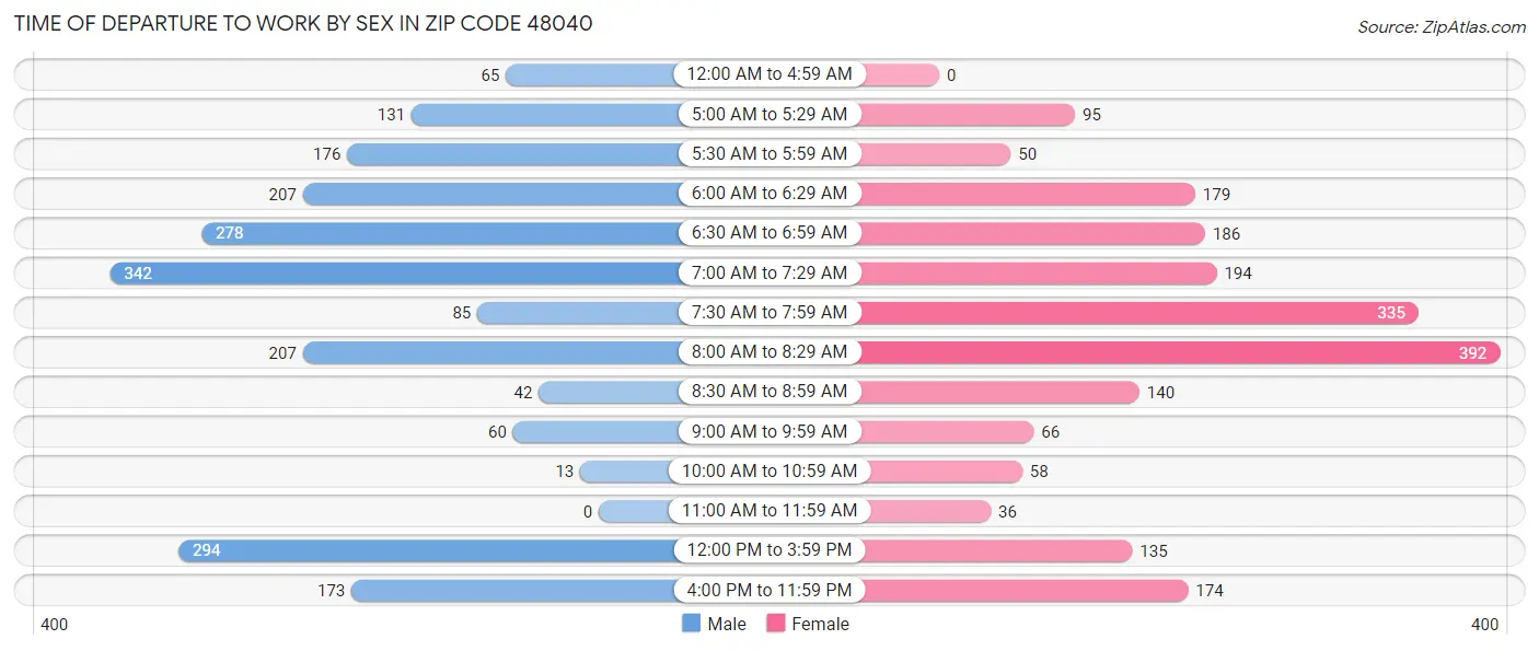 Time of Departure to Work by Sex in Zip Code 48040