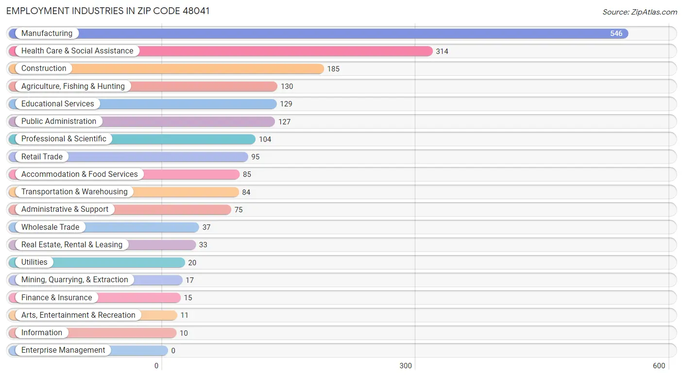 Employment Industries in Zip Code 48041