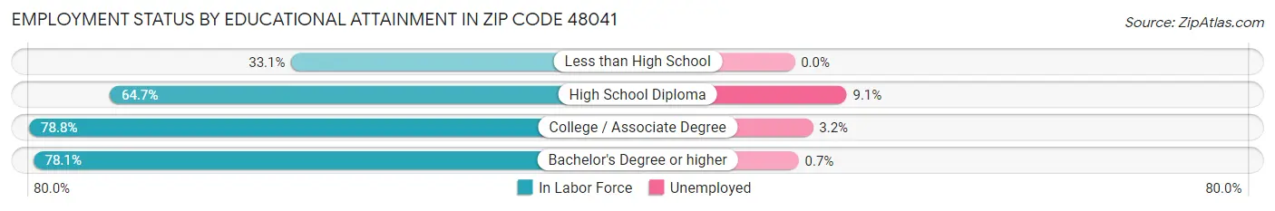 Employment Status by Educational Attainment in Zip Code 48041