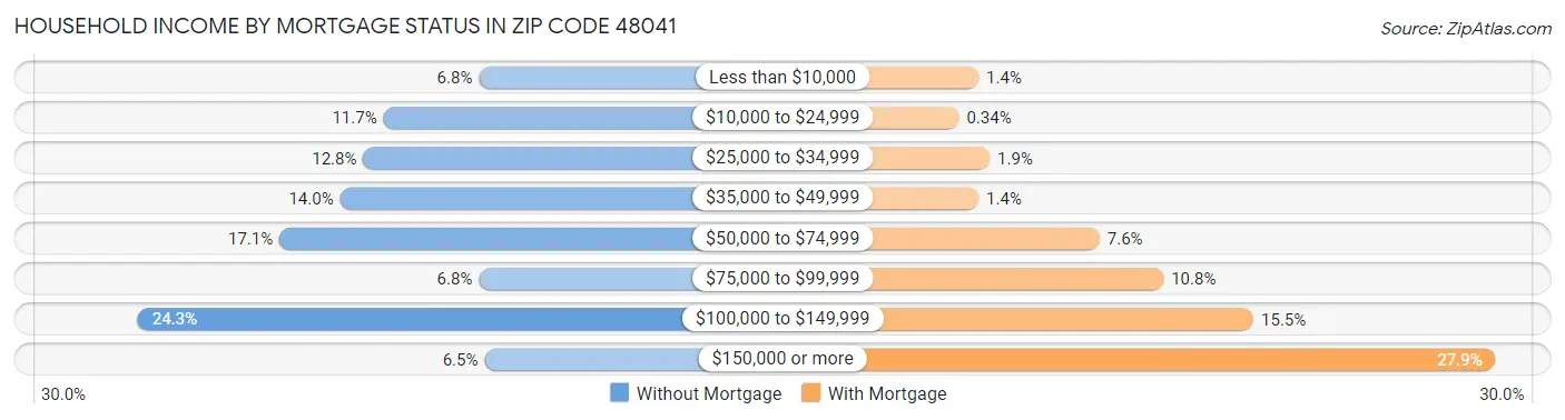 Household Income by Mortgage Status in Zip Code 48041