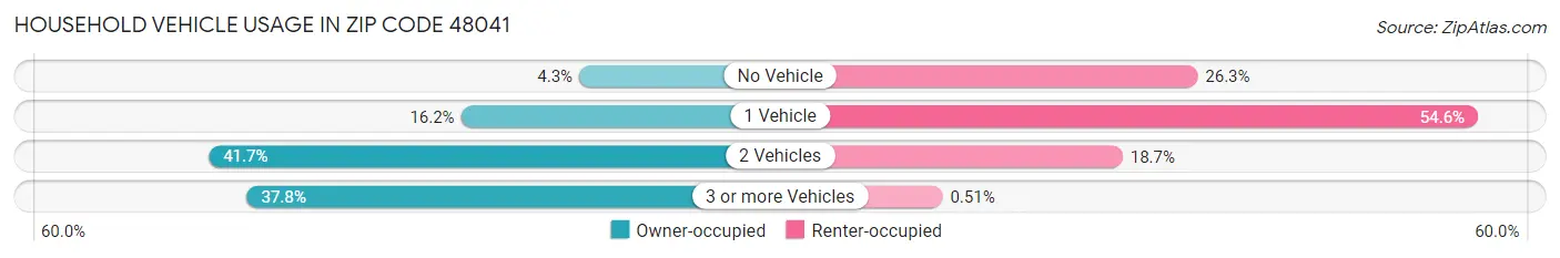 Household Vehicle Usage in Zip Code 48041