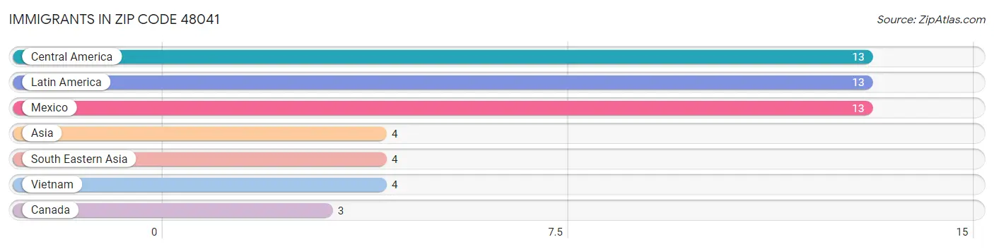 Immigrants in Zip Code 48041