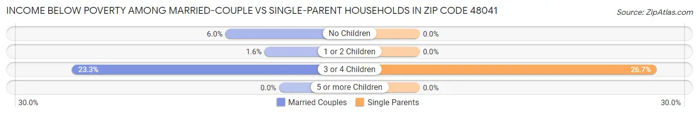 Income Below Poverty Among Married-Couple vs Single-Parent Households in Zip Code 48041