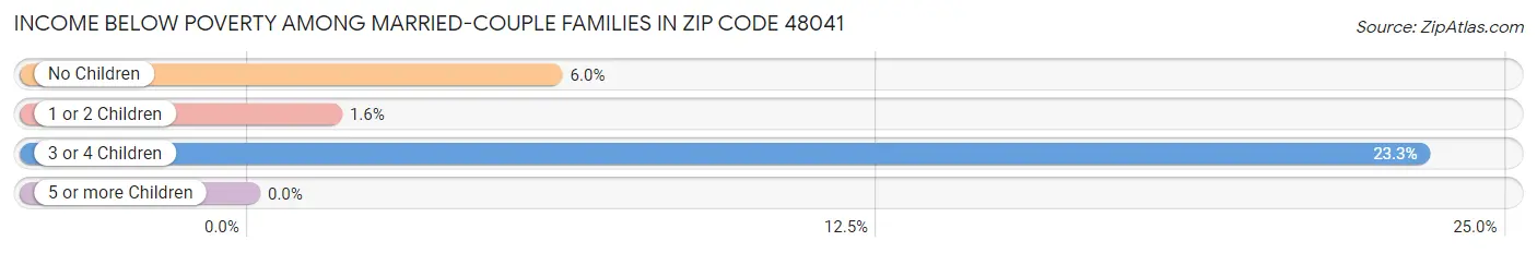 Income Below Poverty Among Married-Couple Families in Zip Code 48041