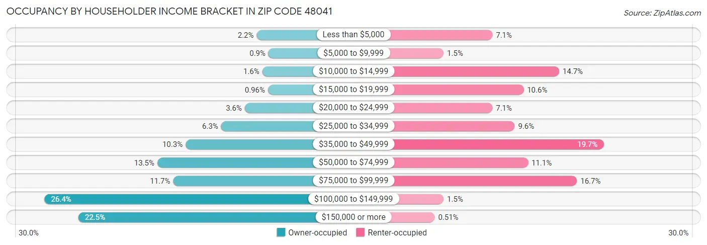 Occupancy by Householder Income Bracket in Zip Code 48041