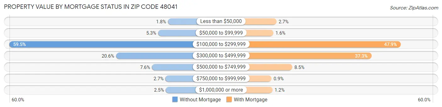 Property Value by Mortgage Status in Zip Code 48041