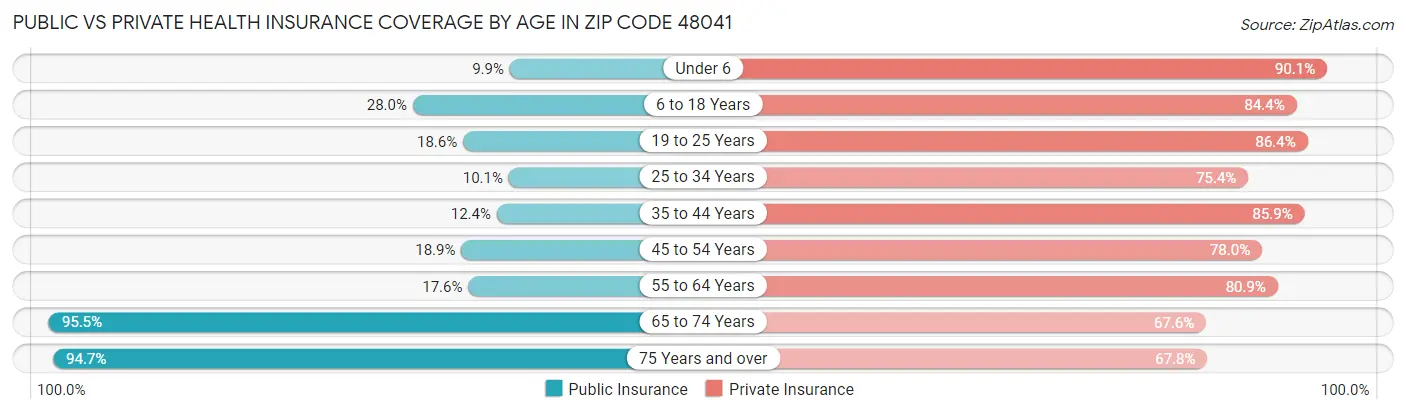 Public vs Private Health Insurance Coverage by Age in Zip Code 48041