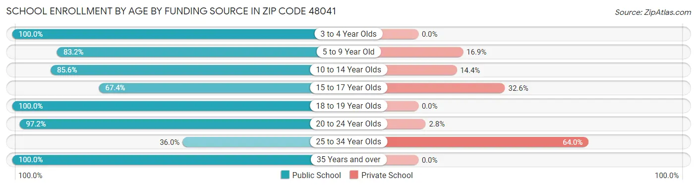 School Enrollment by Age by Funding Source in Zip Code 48041