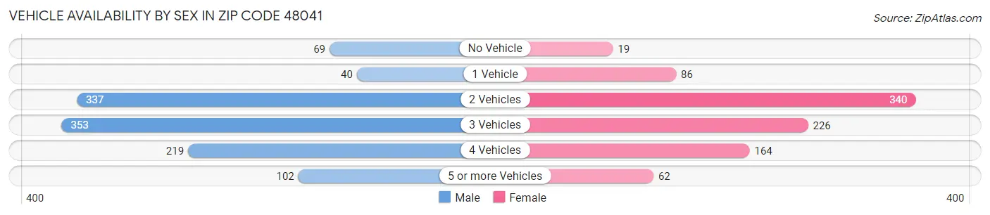 Vehicle Availability by Sex in Zip Code 48041