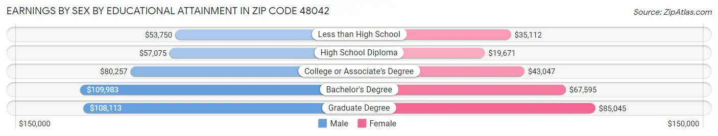 Earnings by Sex by Educational Attainment in Zip Code 48042