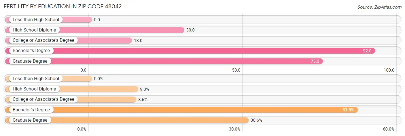 Female Fertility by Education Attainment in Zip Code 48042