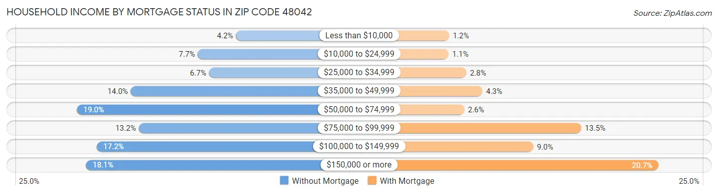 Household Income by Mortgage Status in Zip Code 48042