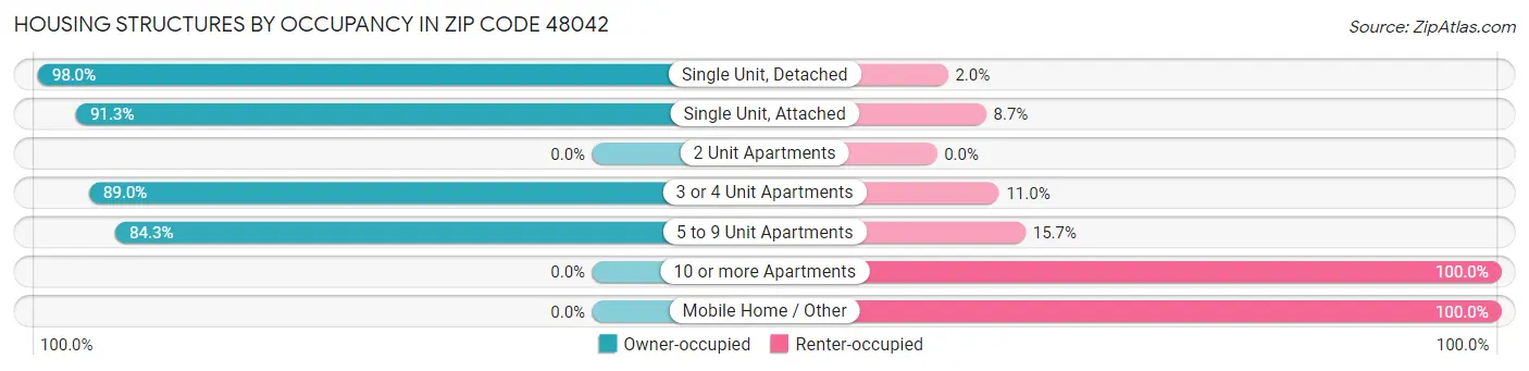 Housing Structures by Occupancy in Zip Code 48042