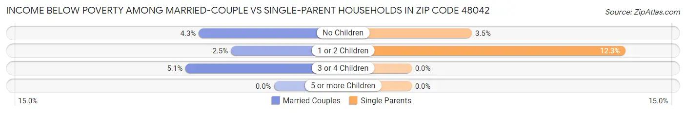 Income Below Poverty Among Married-Couple vs Single-Parent Households in Zip Code 48042