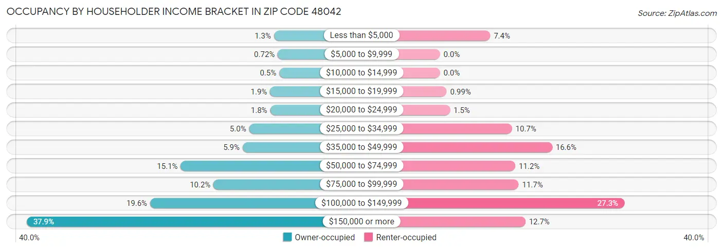 Occupancy by Householder Income Bracket in Zip Code 48042