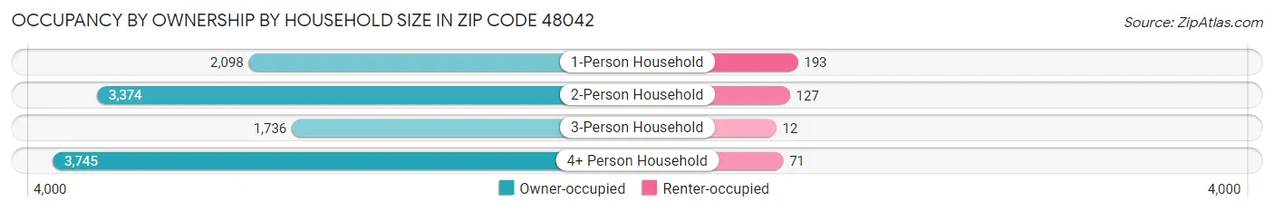 Occupancy by Ownership by Household Size in Zip Code 48042