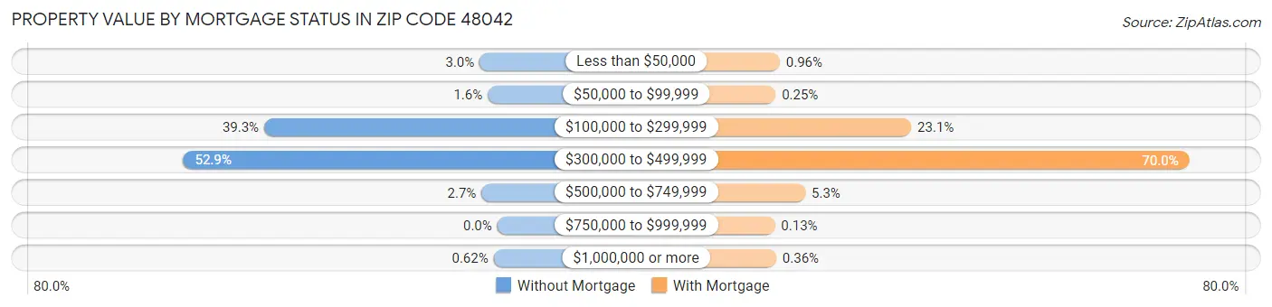 Property Value by Mortgage Status in Zip Code 48042
