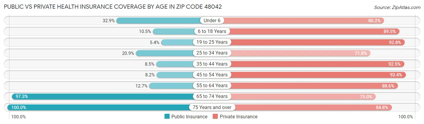 Public vs Private Health Insurance Coverage by Age in Zip Code 48042