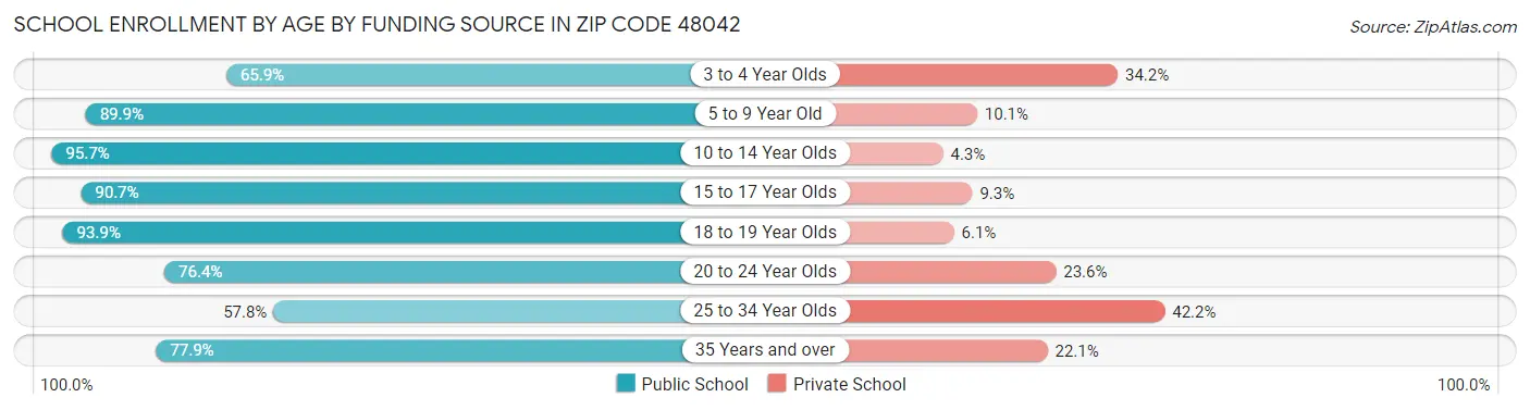 School Enrollment by Age by Funding Source in Zip Code 48042
