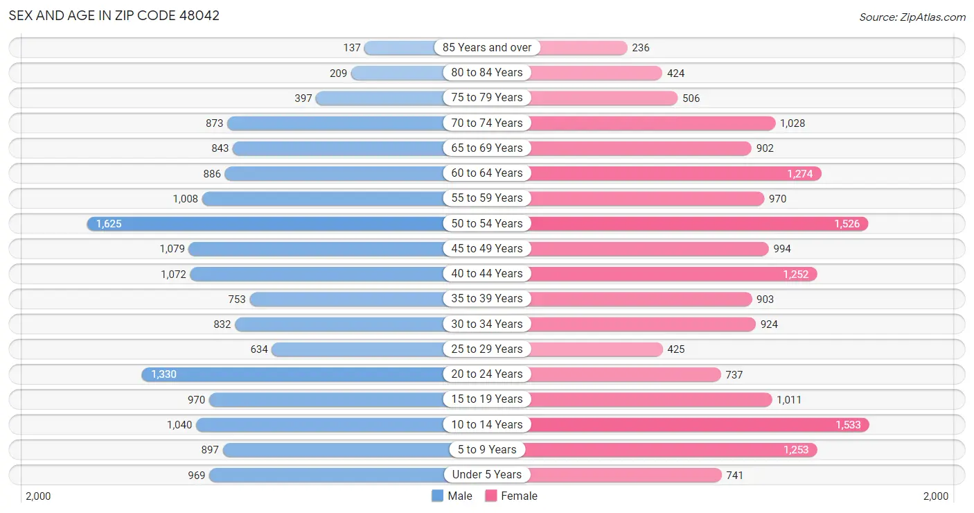 Sex and Age in Zip Code 48042