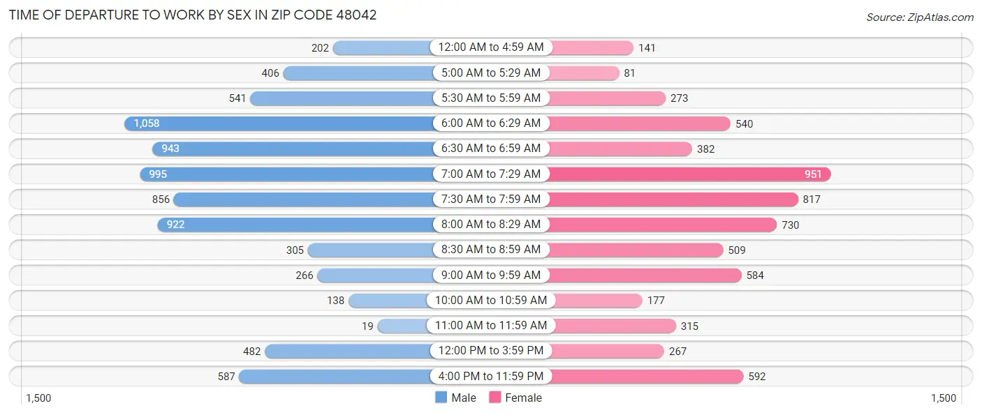 Time of Departure to Work by Sex in Zip Code 48042