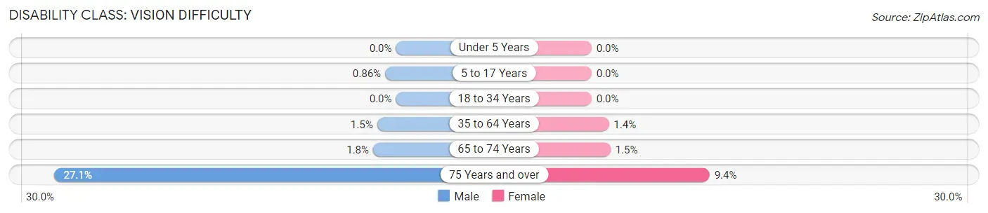 Disability in Zip Code 48042: <span>Vision Difficulty</span>