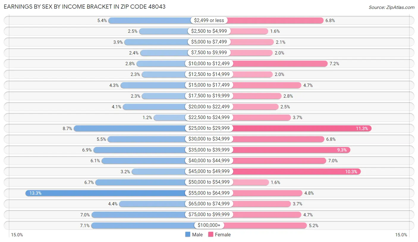 Earnings by Sex by Income Bracket in Zip Code 48043