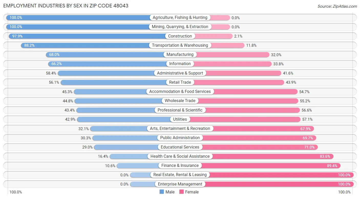 Employment Industries by Sex in Zip Code 48043