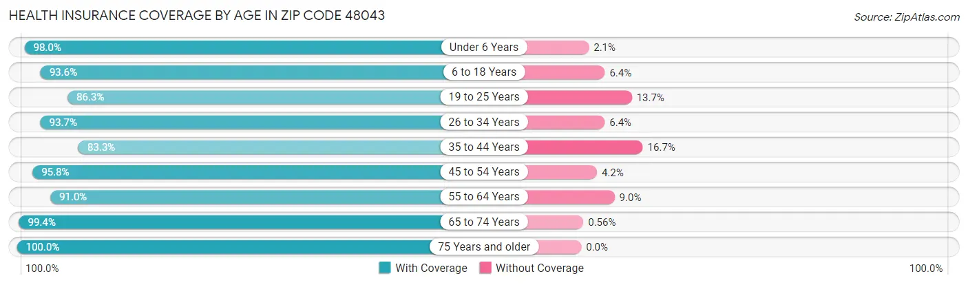 Health Insurance Coverage by Age in Zip Code 48043