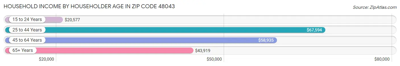 Household Income by Householder Age in Zip Code 48043