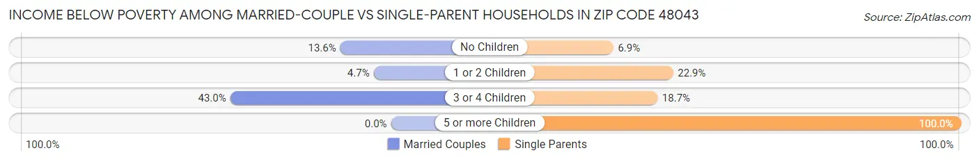 Income Below Poverty Among Married-Couple vs Single-Parent Households in Zip Code 48043