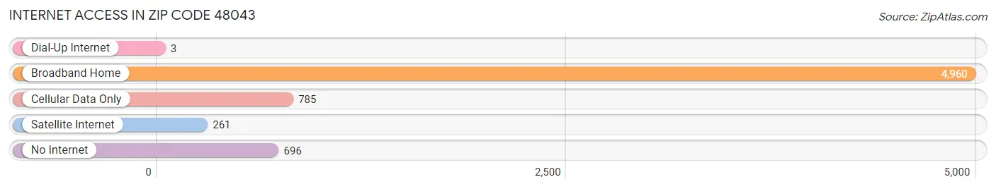 Internet Access in Zip Code 48043