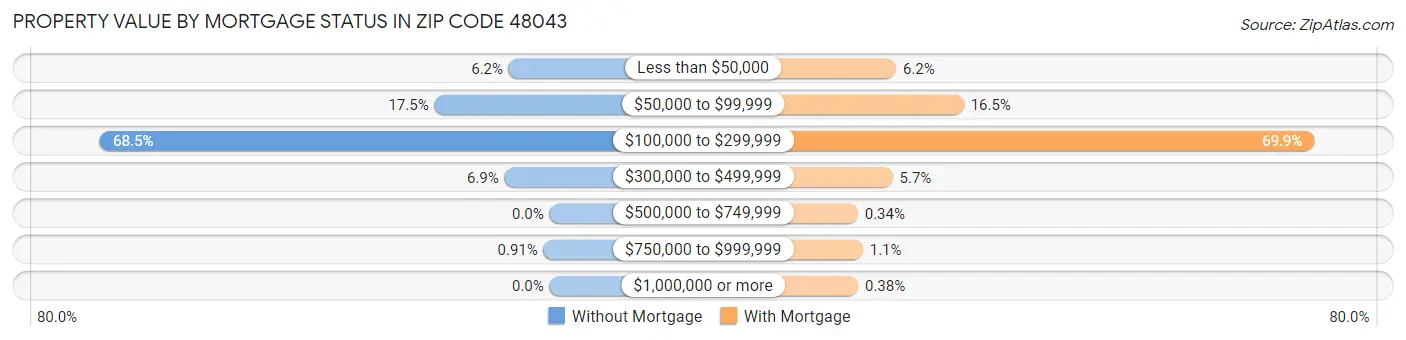 Property Value by Mortgage Status in Zip Code 48043