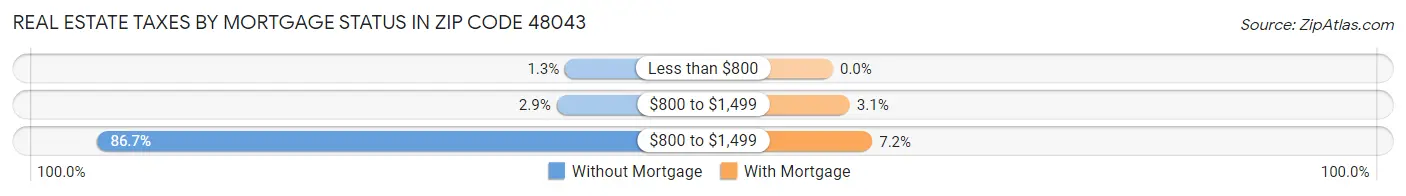 Real Estate Taxes by Mortgage Status in Zip Code 48043