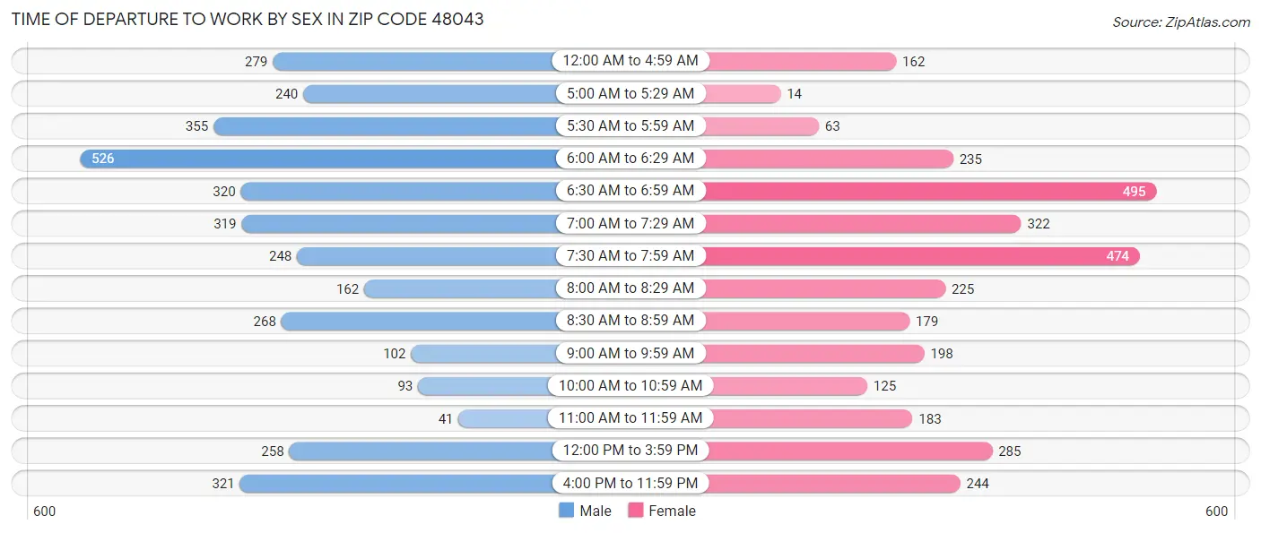 Time of Departure to Work by Sex in Zip Code 48043