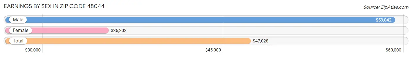 Earnings by Sex in Zip Code 48044