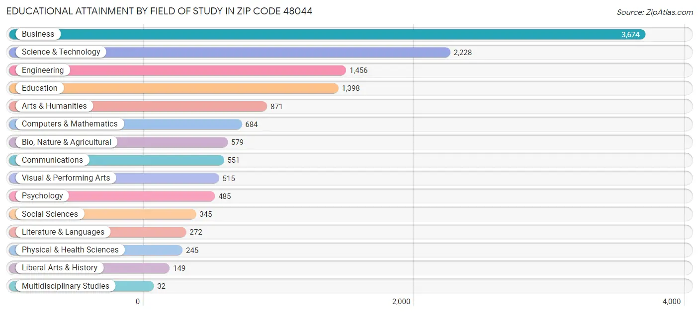 Educational Attainment by Field of Study in Zip Code 48044