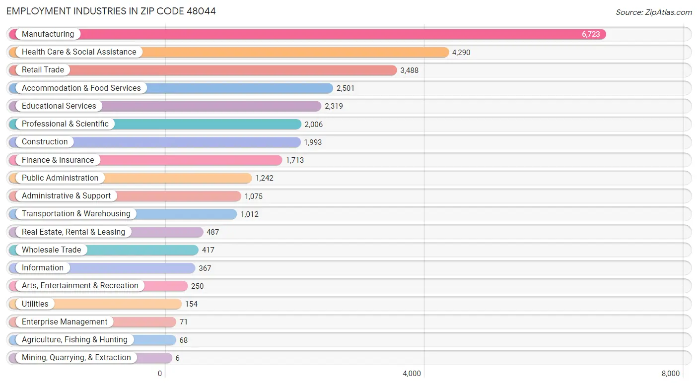 Employment Industries in Zip Code 48044