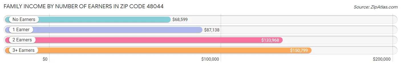 Family Income by Number of Earners in Zip Code 48044