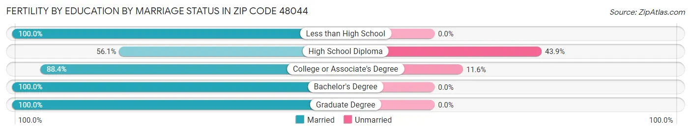 Female Fertility by Education by Marriage Status in Zip Code 48044